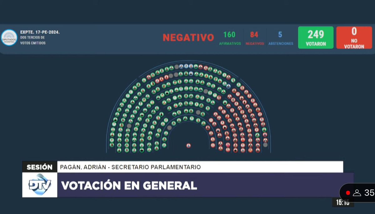 Una vez más, los diputados que responden a <a href="/NachoTorresCH/">Nacho Torres</a> demuestran su falta de compromiso con la educación pública. <a href="/AnaClaraRomer/">Ana Clara Romero</a> vuelve a votar en contra del financiamiento de nuestras universidades, dejando en claro la verdadera cara del PRO en #Chubut. Vienen a la provincia