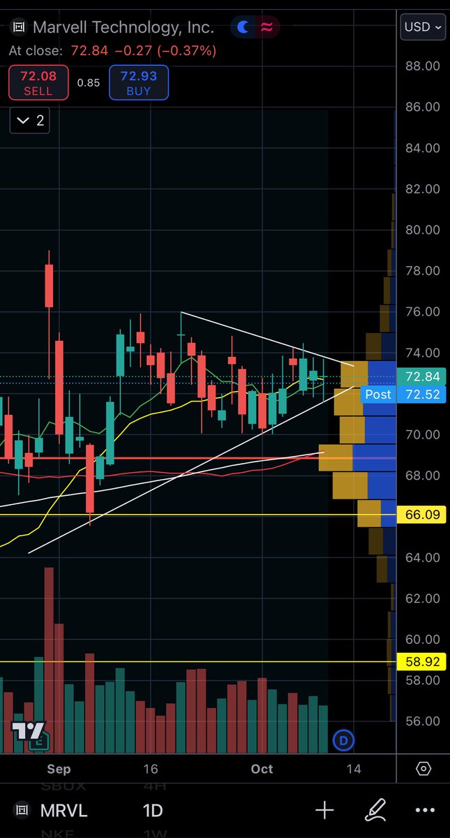 tiredtraderdads's tweet photo. Check out $MRVL @AOTtrades @traderz  

Looking reaaaaaaal good.R/R is clear. I’m in https://t.co/2UjmSVMnM2