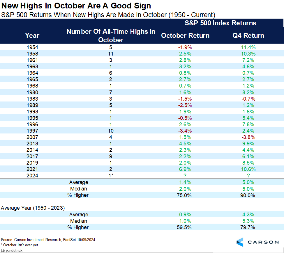 RyanDetrick's tweet photo. The S&amp;P 500 hit a new high in October for the 21st time (since 1950).

What tends to happen next?

October returns are better than your avg year, but Q4 has been higher 18 out of 20 times. https://t.co/prNwuFsuKr