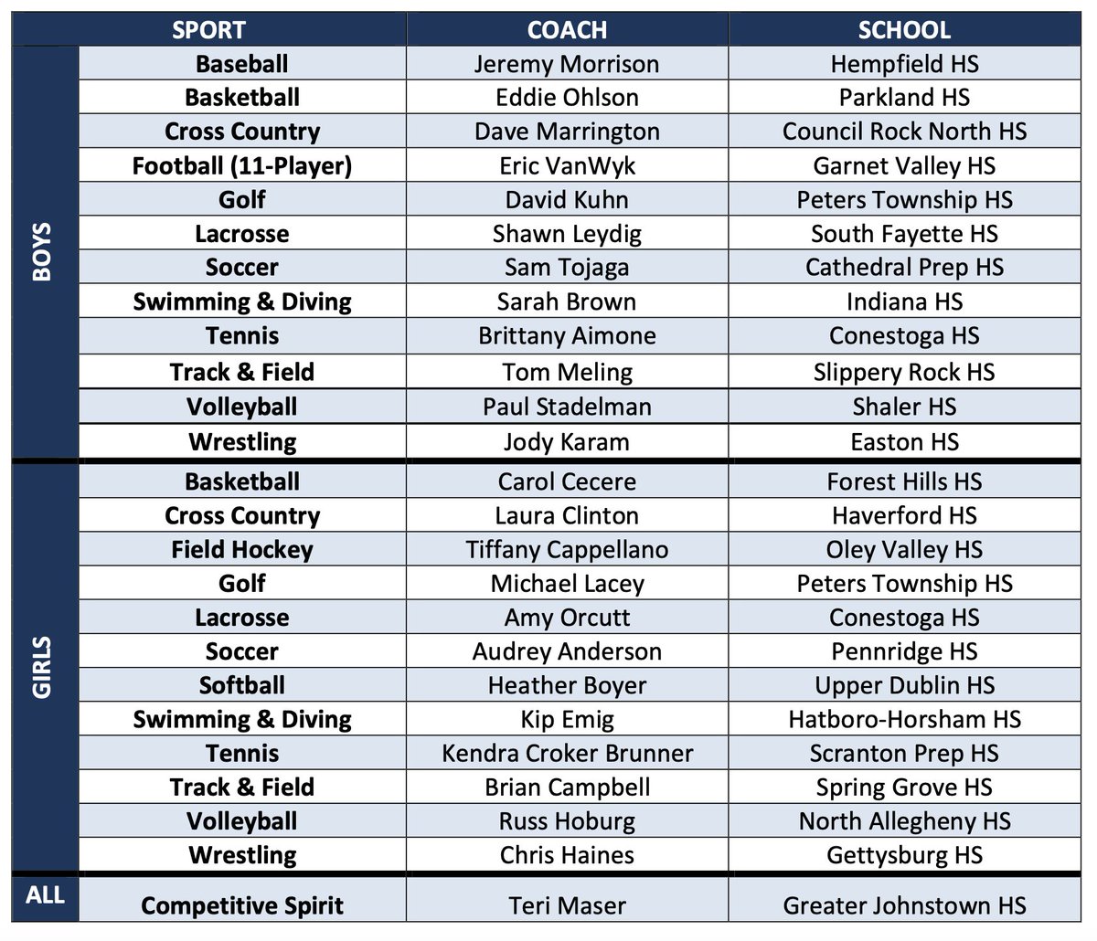 PIAA Announces Twenty-Five Coaches of the Year from the 2023-2024 School Year
PIAA is proud to announce the 25 coaches who have been selected as the PIAA/NFHS Coaches of the Year for the 2023-2024 school year. Coaches are nominated from their school communities, PA coaches’