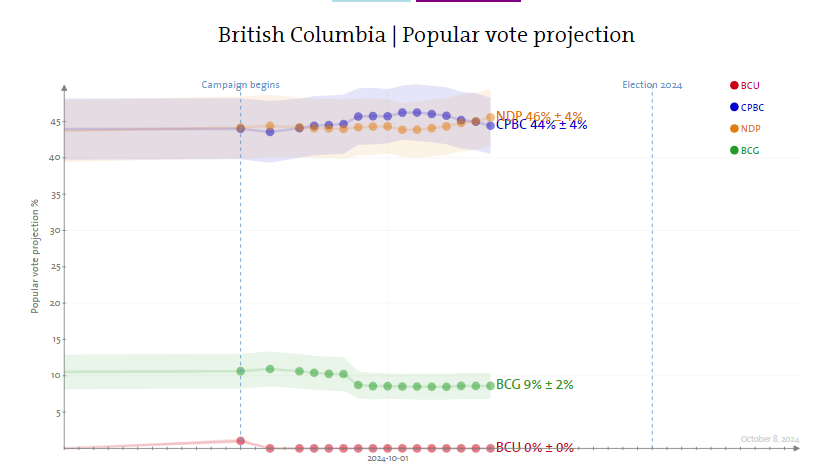 TrueEager's tweet photo. #FocusBC Things appear to be, once again, moving in the correct (not "the right") direction.

It seems John Rustad's mouth is getting him and his party into trouble with voters. https://t.co/UeH6IAG0Wk
