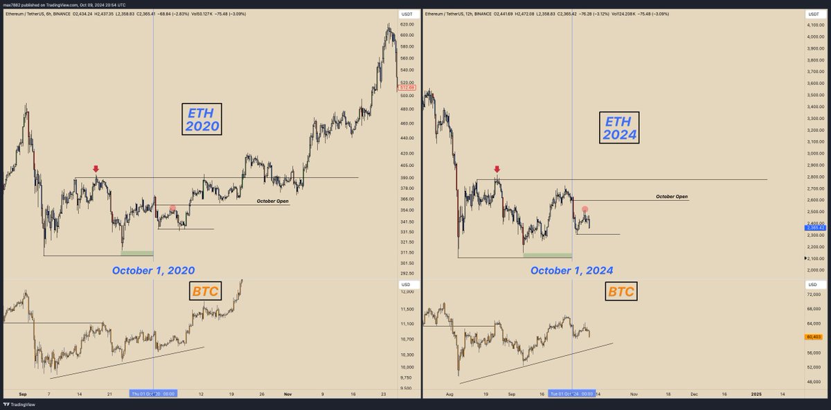 MaxBecauseBTC's tweet image. $ETH hopium fractal... 2020 vs 2024

Let me be clear, you don't have a choice but to root for this fractal. Hopefully you understand what that means.