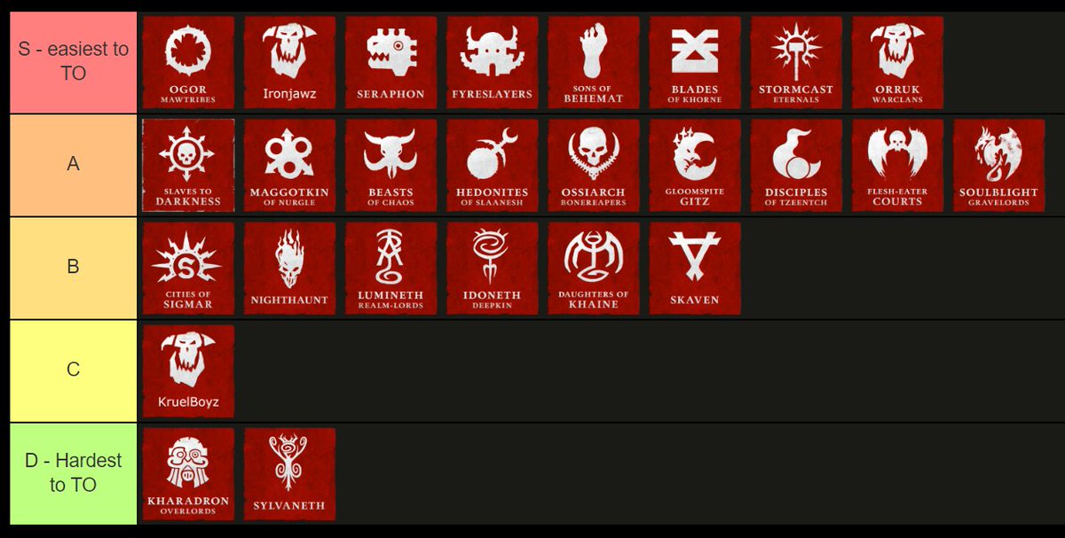 This was so much fun! Thanks for coming :) Replay is available in twitch now or YT in 1 week.
We decided to do a tier about the easiest factions to deal with as a TO, and here it is!