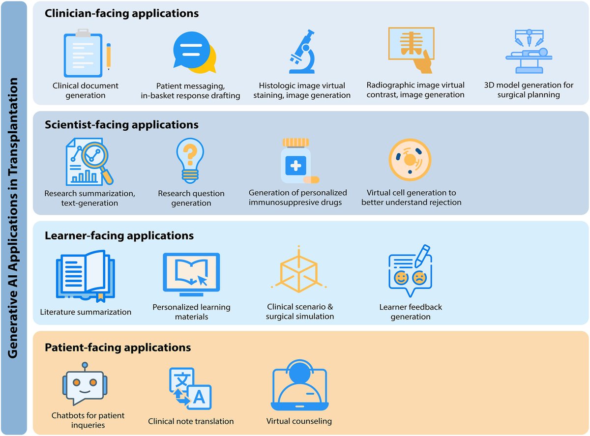 AJT Editorial Fellows (@ajtfellows) on Twitter photo Generative AI offers immense potential in transplant medicine! This review introduces basic AI concepts to clinicians and highlights applications in transplant.
<a href="/amjtransplant/">American Journal of Transplantation</a> #AI_in_transplant #AI_applications
doi.org/10.1016/j.ajt.… Generative AI offers immense potential in transplant medicine! This review introduces basic AI concepts to clinicians and highlights applications in transplant.
<a href="/amjtransplant/">American Journal of Transplantation</a> #AI_in_transplant #AI_applications
doi.org/10.1016/j.ajt.…