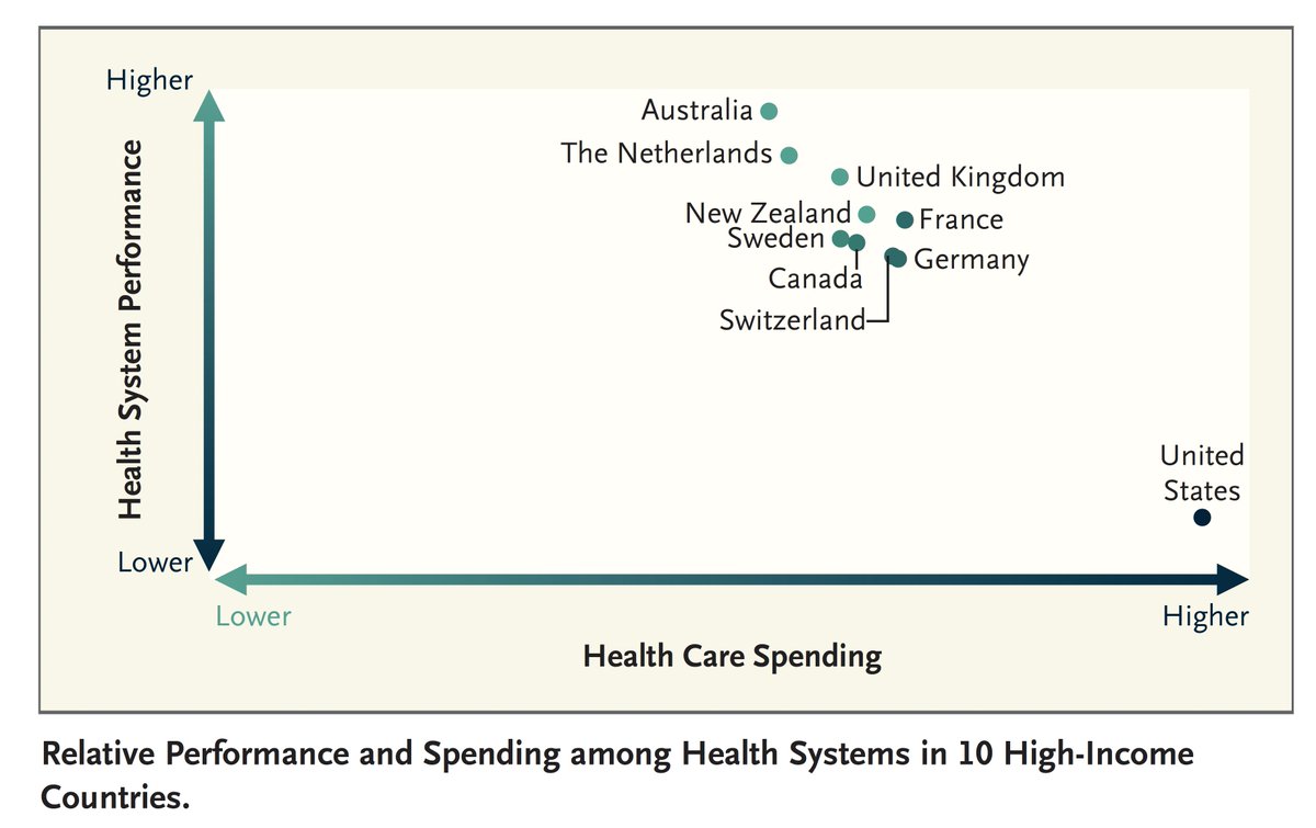 Eric Topol (@erictopol) on Twitter photo Today <a href="/NEJM/">NEJM</a>, The Failing US Health System
nejm.org/doi/full/10.10β¦
<a href="/DavidBlumenthal/">David Blumenthal</a> <a href="/GumasEvan/">Evan Gumas</a> <a href="/commonwealthfnd/">Commonwealth Fund</a>
Despite expenditures far exceeding any other high-income country, "The United States ranks last overall on these measures of performance and last or nearly last
in four Today <a href="/NEJM/">NEJM</a>, The Failing US Health System
nejm.org/doi/full/10.10β¦
<a href="/DavidBlumenthal/">David Blumenthal</a> <a href="/GumasEvan/">Evan Gumas</a> <a href="/commonwealthfnd/">Commonwealth Fund</a>
Despite expenditures far exceeding any other high-income country, "The United States ranks last overall on these measures of performance and last or nearly last
in four