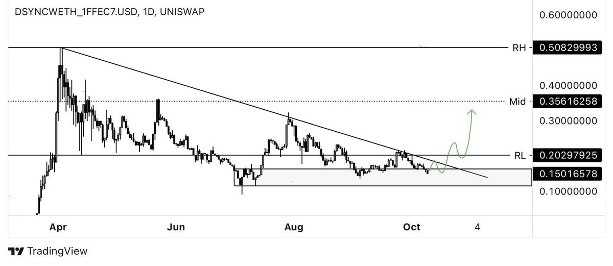 Back in March/April, $DSYNC started its run to $0.50 with large candles. 

Now, after months of consolidation and accumulation, we have a demand zone below the current range and are compressing against the downtrend line. 

At some point, this will break out and surprise many