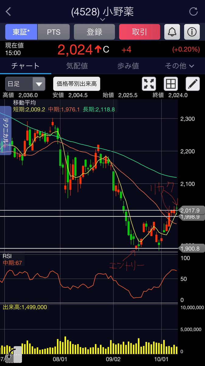 4528小野薬品
9/13エントリー
10/4半分利確 中期線
10/9全部利確 RSIほぼ70 新値更新
