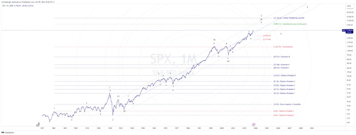 FavioSchneeberg's tweet photo. S&P 500 Index (M) 🌊
#SPX #SPY #ES_ #US500 #SP500
https://t.co/9IuwoEPVOI