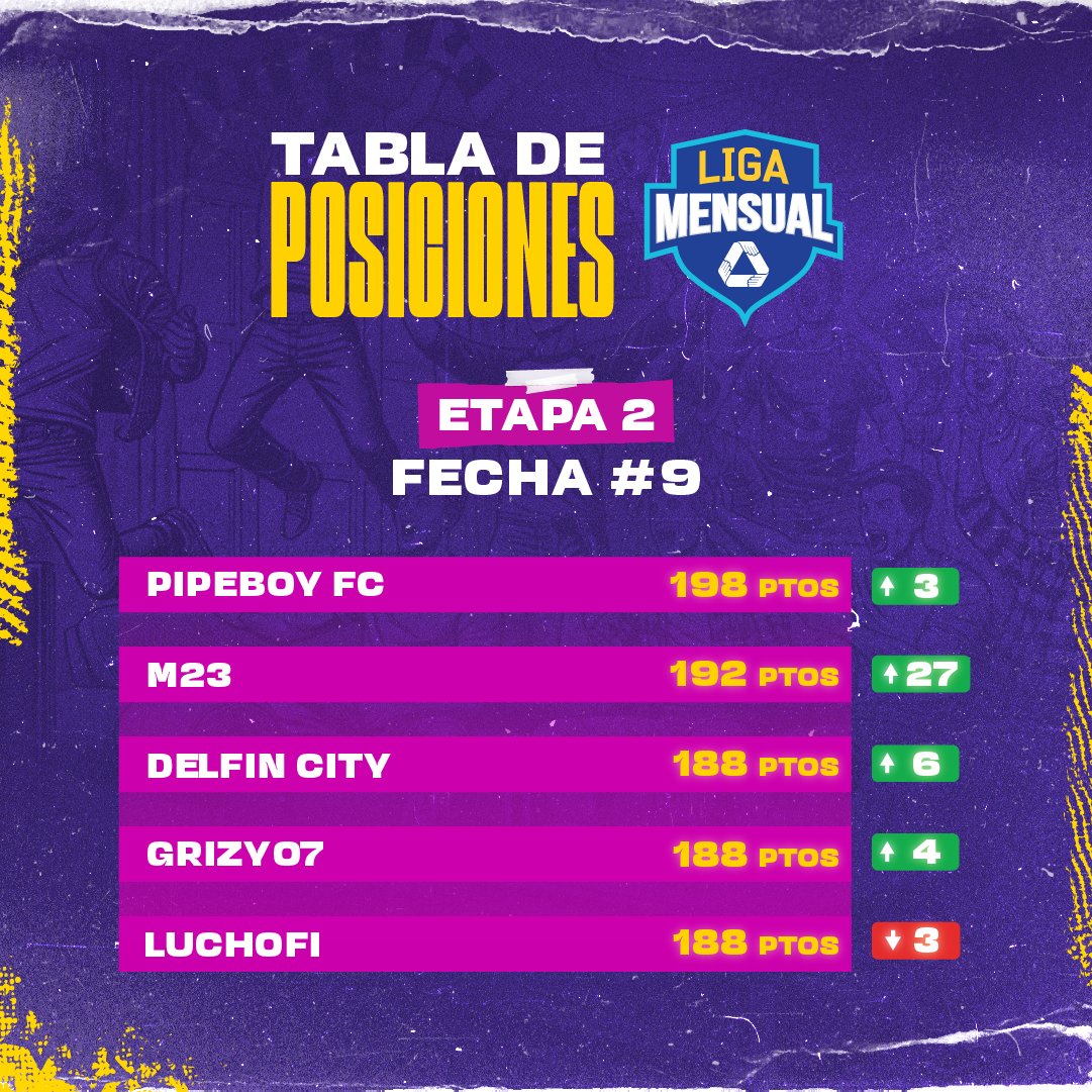 📅⚽️ ¡Actualización de la Liga Mensual Andalucía! 💥 Los mejores jugadores del mes están destacando, pero aún tienes tiempo para alcanzar el premio final: ¡un Smart TV de 55’’! 🎉 ¿Estás listo para escalar posiciones? 💪 #DTProFantasy #LigaMensualAndalucía