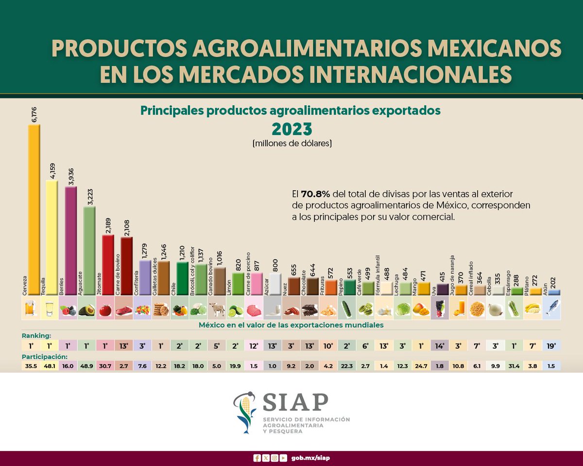 Las principales #exportaciones del sector agroalimentario Mexicano en 2023 son:

#Cerveza
#Tequila
#Berries
#Aguacate

Siendo Estados Unidos, Japón y Canadá los principales destinos de las exportaciones de estos productos.

#Consúltalo:  acortar.link/mv6LuN