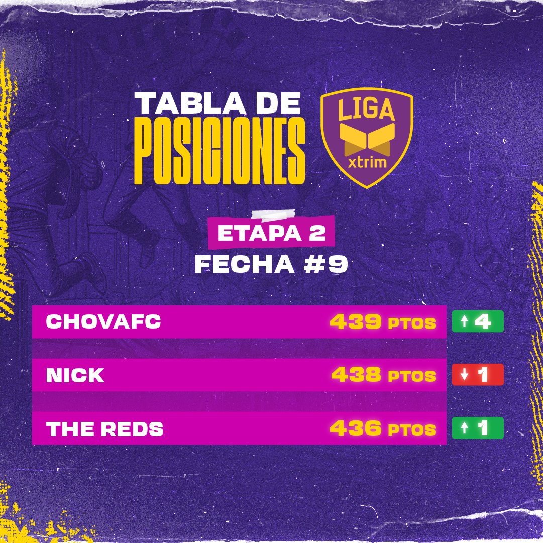 🔥 ¡Nueva actualización del Top 3 acumulado en la Liga Xtrim! ⚽️💪 Estos son los líderes que están dominando la tabla. ¿Estás entre ellos? ¡Sigue jugando para llegar a la cima! 🏆 #DTProFantasy #LigaXtrim #Top3 #TodosSomosDT