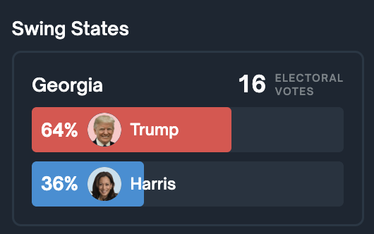 Trump's lead in Georgia just set another all-time high against Harris.

64% chance he wins.