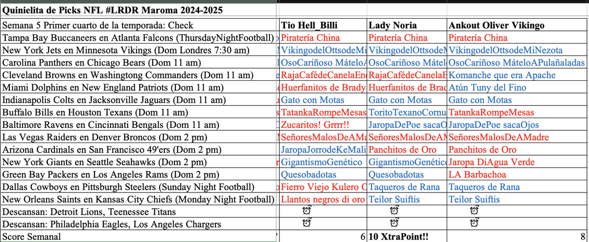 LosRudosDelRock's tweet image. Resultados semana 5 de la #QuinielaNFL_LRDR Varios cambios de lugar! Sigamos en la pelea! #LMLDM @_ViriCanseco @Mayde8a @Tonyseahorse @MelvinYerena @cristhian1991 @oscarticardo @therejectmazkra @Gobi3_1 @eljikote @Hell_Billi @Lady_Noria @Ankout666