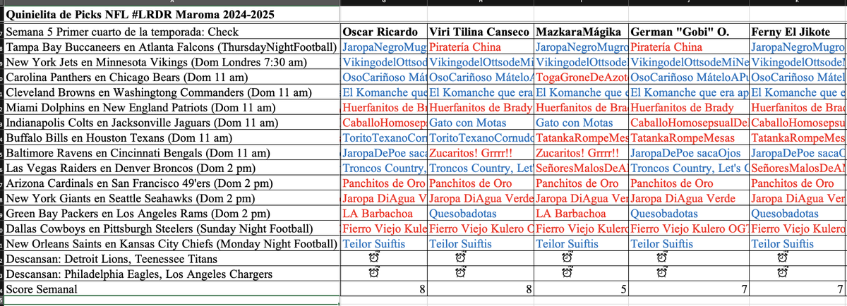 LosRudosDelRock's tweet image. Resultados semana 5 de la #QuinielaNFL_LRDR Varios cambios de lugar! Sigamos en la pelea! #LMLDM @_ViriCanseco @Mayde8a @Tonyseahorse @MelvinYerena @cristhian1991 @oscarticardo @therejectmazkra @Gobi3_1 @eljikote @Hell_Billi @Lady_Noria @Ankout666