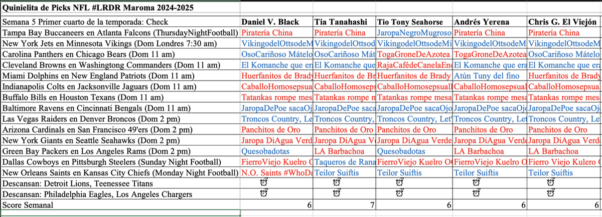 LosRudosDelRock's tweet image. Resultados semana 5 de la #QuinielaNFL_LRDR Varios cambios de lugar! Sigamos en la pelea! #LMLDM @_ViriCanseco @Mayde8a @Tonyseahorse @MelvinYerena @cristhian1991 @oscarticardo @therejectmazkra @Gobi3_1 @eljikote @Hell_Billi @Lady_Noria @Ankout666