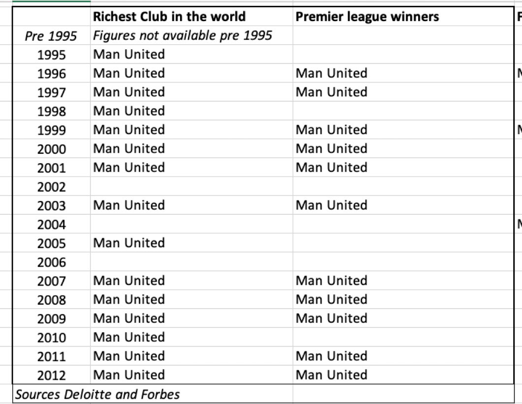When the Premier League was at its most honest, fair and competitive phase.

They’ve brainwashed you all. 

[credit <a href="/trevormfisher/">Trev's Truth Over Tribes 🎸RN 🐝 MCFC 🏆🏆🏆🏆</a>]