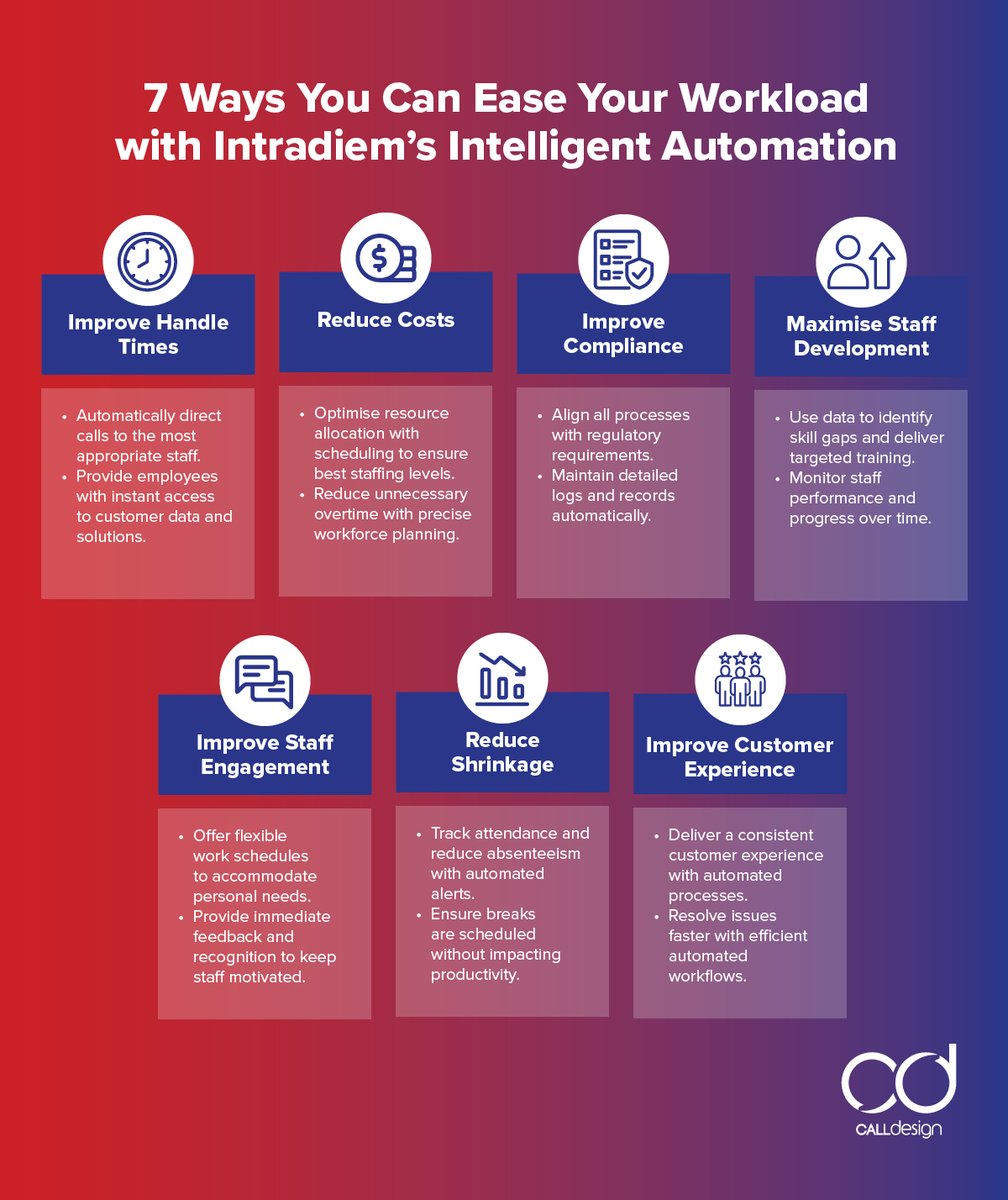 au_call's tweet photo. Want to reduce your workload? Here are 7 ways Intelligent Automation from Intradiem makes life easier if you are a scheduler or team leader.
Learn more: https://t.co/xPzDAXWvXF
#WorkforceManagement #Automation #Intradiem #Efficiency #CallDesign https://t.co/HWXKUvq7LU