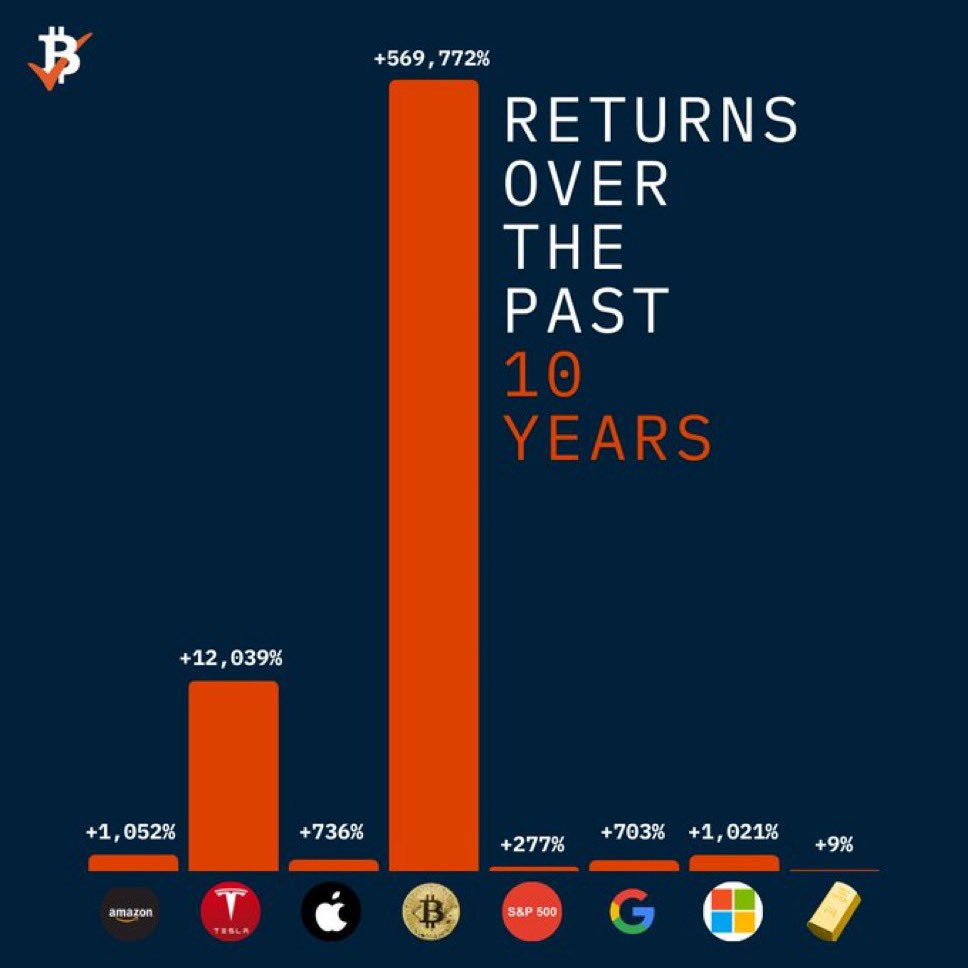 BitcoinNewsCom's tweet photo. The results speak for themselves 😤 https://t.co/YDS9oF8Kdc