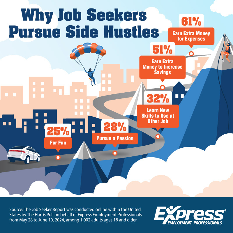 ExpressPros's tweet image. Most companies aren’t ready for employees increasingly doing side hustles during work hours.

Learn why at the links below:
🔗 bit.ly/4eRL7ti (America)
🔗 bit.ly/4dE57ie (Canada)

#ExpressInternational #EmploymentTrends