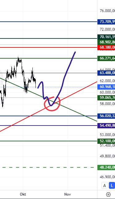 oegeat's tweet photo. Check out my #BTCUSD analysis on @TradingView: /chart/BTCUSD/jnIluQql/ https://t.co/CoR8lvrpI1