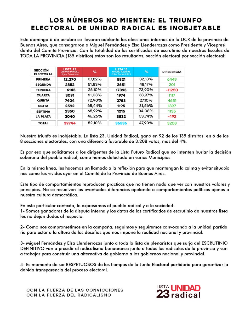 👉🏽 Con la totalidad de los certificados de escrutinio de nuestros fiscales de los 135 distritos, estos son los resultados, sección electoral por sección electoral 🙌🏼

CON LA FUERZA DE LAS CONVICCIONES, CON LA FUERZA DEL RADICALISMO 🇵🇱

#UnidadRadical #Lista23
