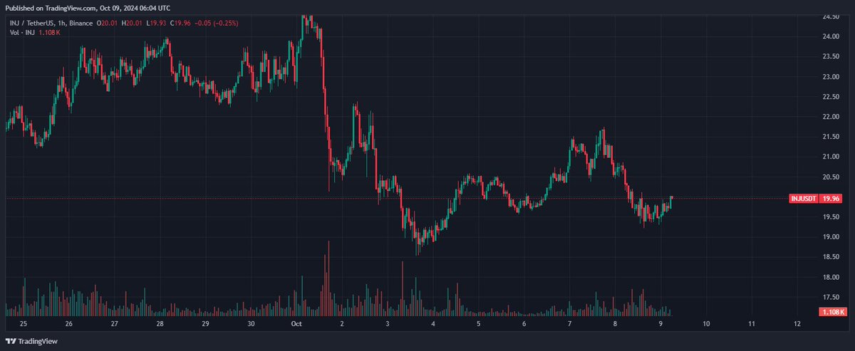 Injective Important events Extra Bullish coming 

 - Injera Airdrop ERA 
- Injex LAUNCH
- $Dojo Major Cex listing 
- Helix G wagon 

if you are sleeping on $INJ Wake up and Load more because generational wealth opportunity is coming