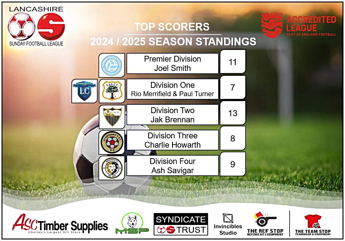 Here are the Leading Scorers (league games only) in the Open Age section, up to the 6th October 2024 ⚽️🏆