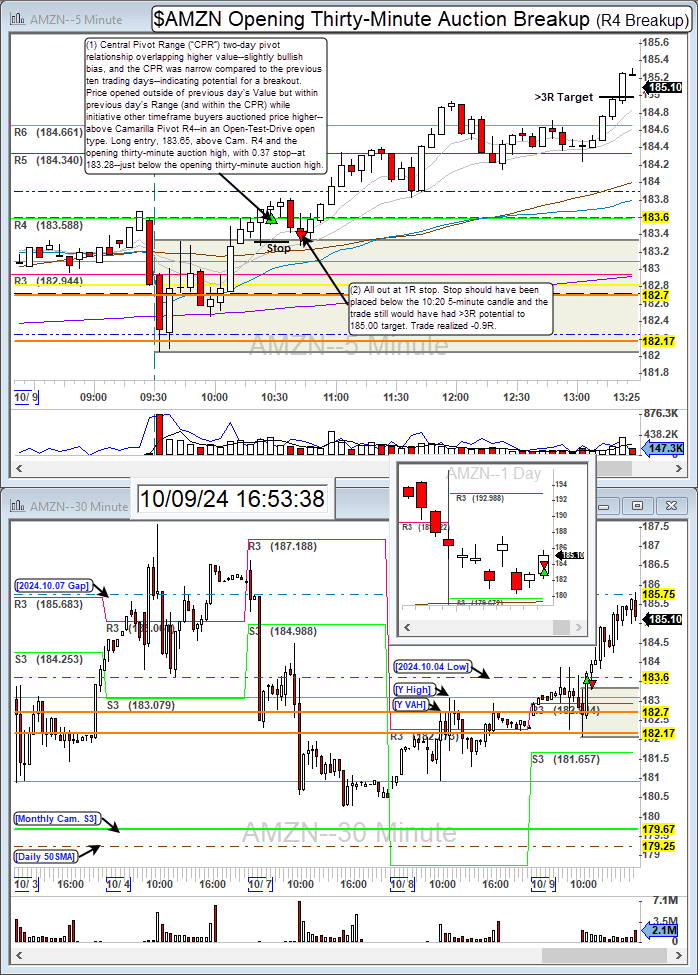 TurboBreakEven's tweet photo. $AMZN long for -0.9R.
Amazon Camarilla Pivot R4 break on narrow central pivot range--bad stop placement. Also, $META S6 short for -0.7R, for -1.6R total.
Community: @BearBullTraders
Broker: @IBKR
Platform: @dastrader
#BBTFamily #DayTrading #StockMarket #PivotTrade #AMZN https://t.co/R8gFA5spbG