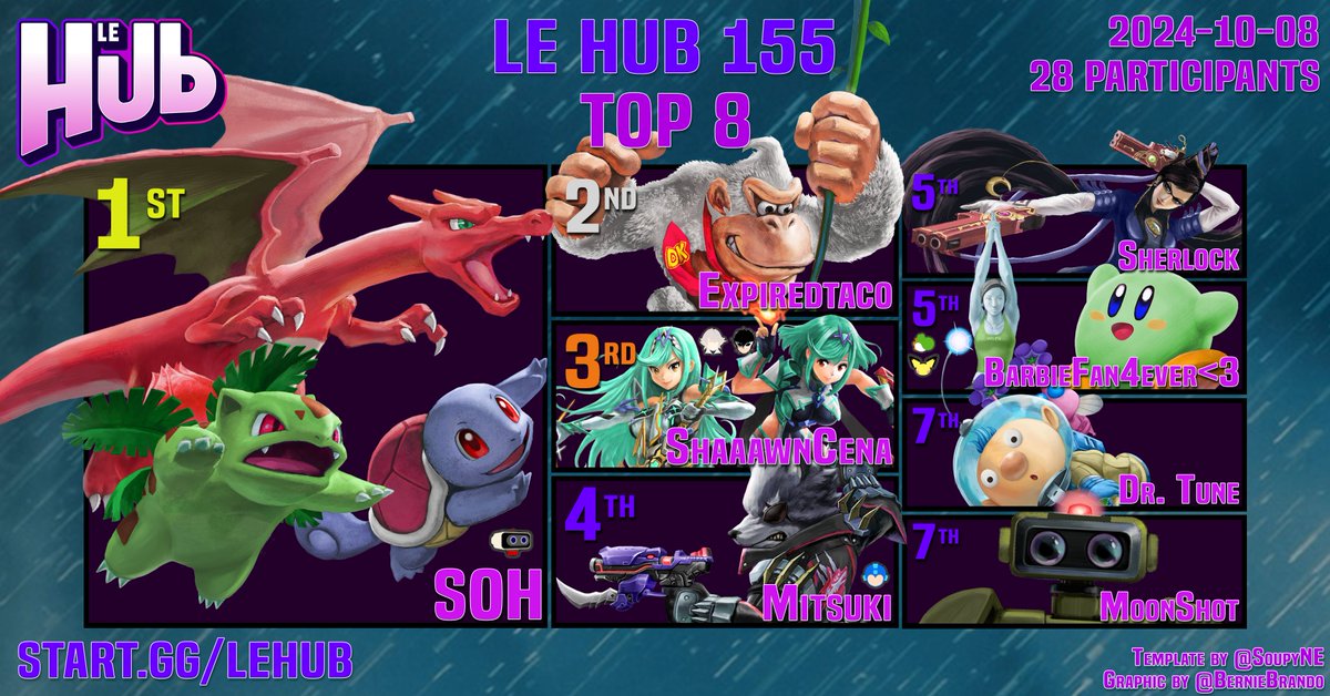 LeHubOfficial's tweet image. (Publication francophone plus bas)

Congrats to soh for winning the Ultimate bracket at Le Hub 155! The bracket for Le Hub 156 is already live.

Complete bracket: 
start.gg/tournament/le-…