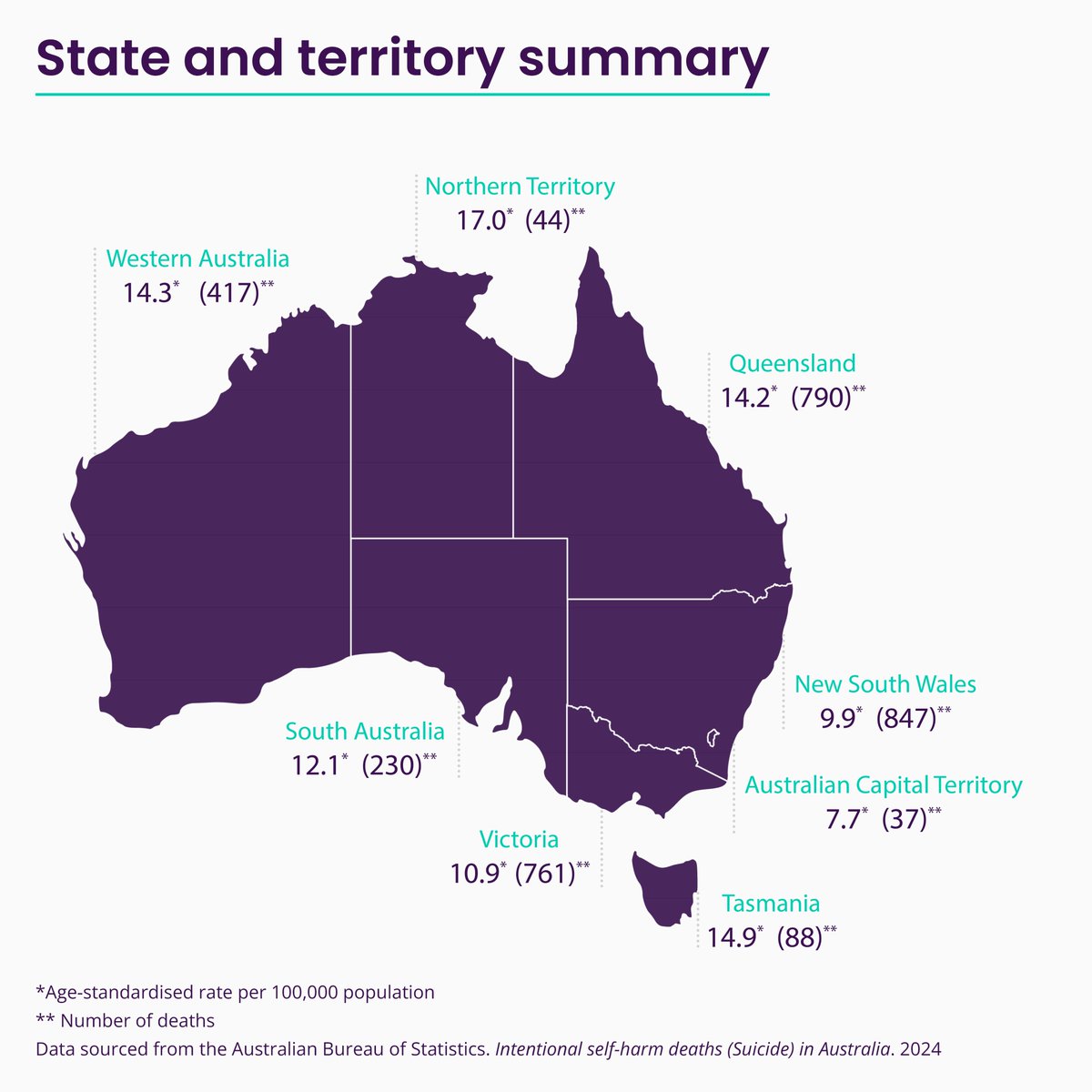 The <a href="/ABSStats/">Australian Bureau of Statistics</a> has released Causes of Death, 2023 data. Read summaries of suicide-related deaths in Australia on the Life in Mind portal: bit.ly/4hdPwsT

To support safe reporting and other communication about this data, please refer to the <a href="/MindframeMedia/">Mindframe</a> resources