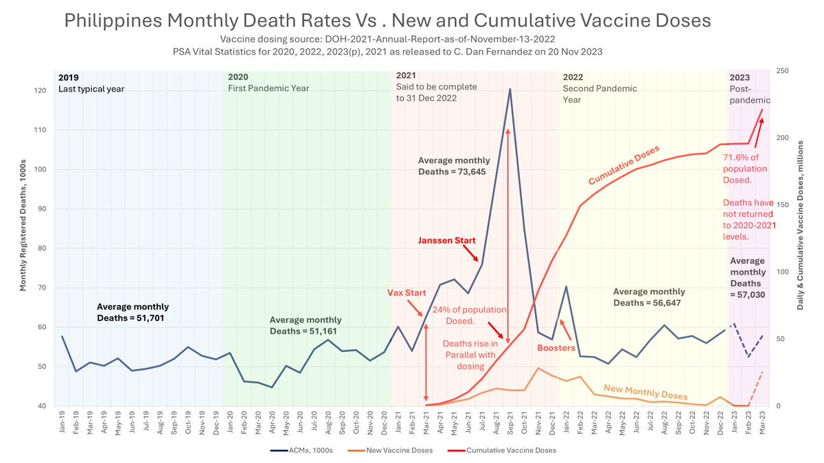 SuperSally888's tweet photo. Never forget the excess deaths in the Philippines rising concurrent with Covid-19 Vaccines Rollouts. No investigation has been concluded, no accountability, no lessons learned. Had the vaccines been as safe and effective as promised, mortality should have decreased with rollout. https://t.co/W22ThjdUiN