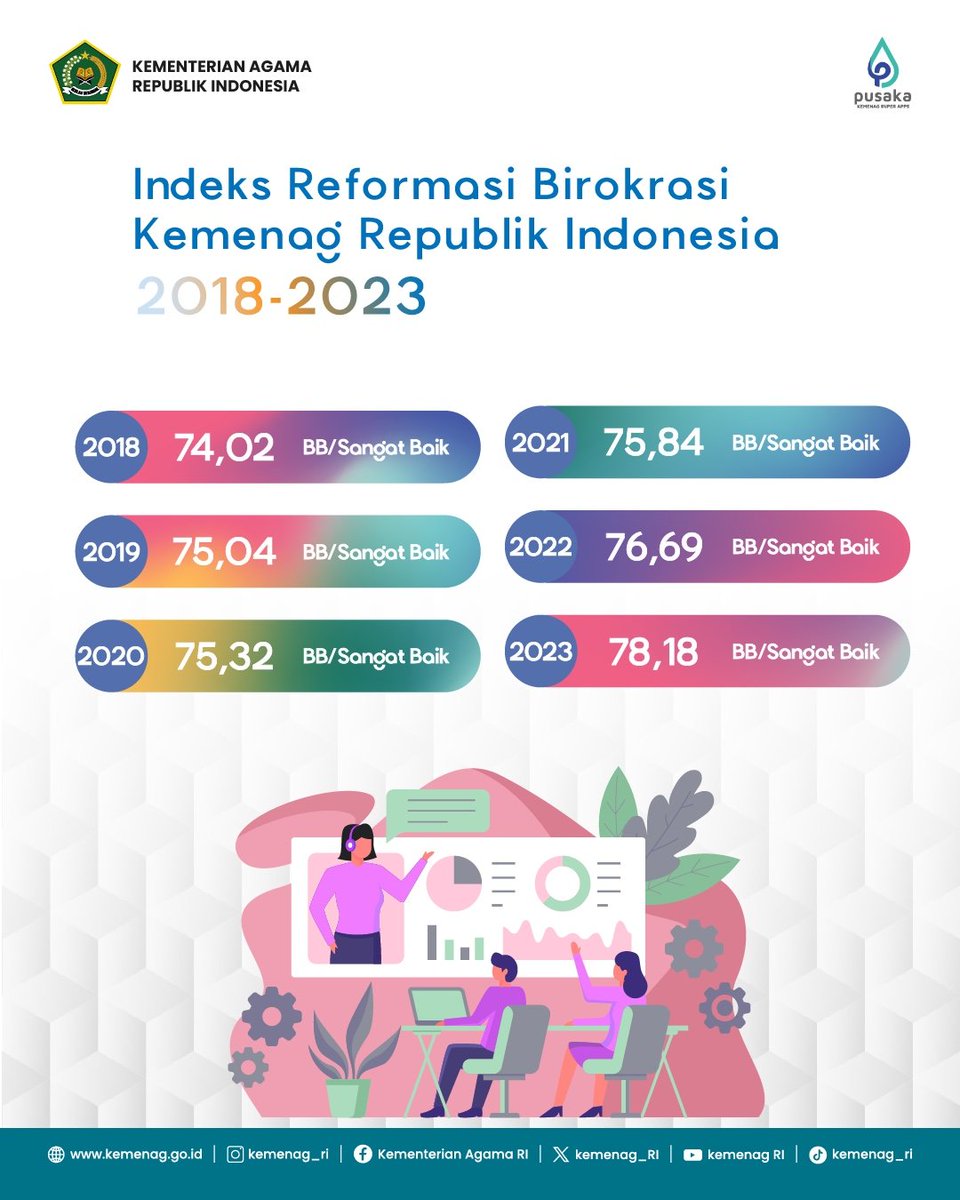 15. Kementerian Agama tidak hanya fokus pada peningkatan layanan, tetapi juga pada penguatan kelembagaan. Reformasi Birokrasi Kemenag terus mendapat penilaian 'Sangat Baik' sejak 2018. #1DekadePresidenJokowiMaju, Kemenag Faster Better Stronger