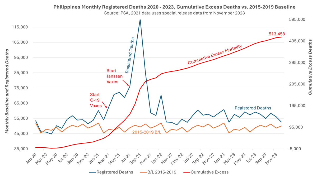 SuperSally888's tweet photo. Never forget the excess deaths in the Philippines rising concurrent with Covid-19 Vaccines Rollouts. No investigation has been concluded, no accountability, no lessons learned. Had the vaccines been as safe and effective as promised, mortality should have decreased with rollout. https://t.co/W22ThjdUiN