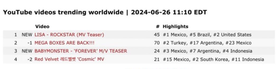 LISA ROCKSTAR (MV teaser) was trending in #45 countries on the date of its release, ranking #1 in global trends on YouTube on her channel of less than 1M followers.

Congratulation Lisa and Lilies.