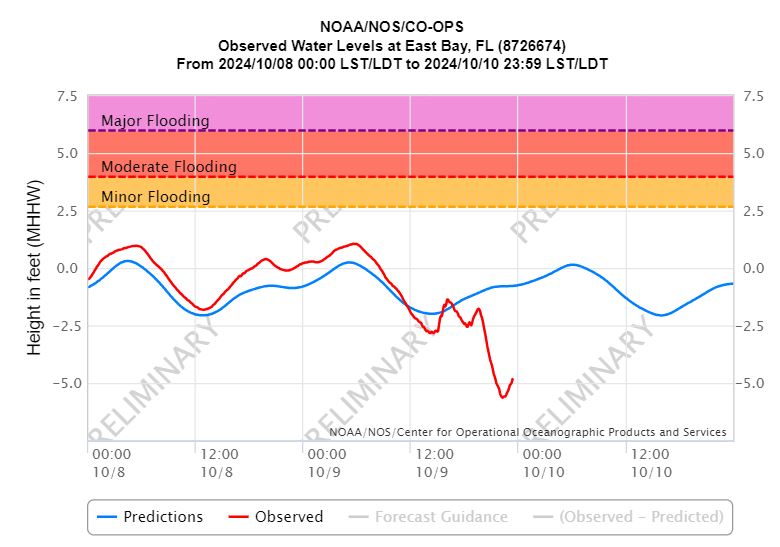 East Bay in the far NE corner of Tampa Bay had an anti-storm surge of 5 feet. Imagine 5 feet of water being blown out instead of in!!!