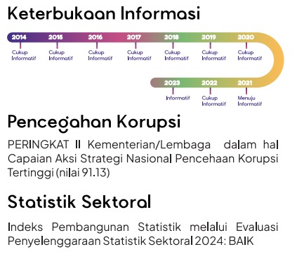 18. Kementerian Agama aktif dalam pencegahan korupsi, terbukti dengan peringkat ke-2 dalam Capaian Aksi Strategi Nasional Pencegahan Korupsi, dengan skor tinggi dari KPK. #1DekadePresidenJokowiMaju, Kemenag Faster Better Stronger