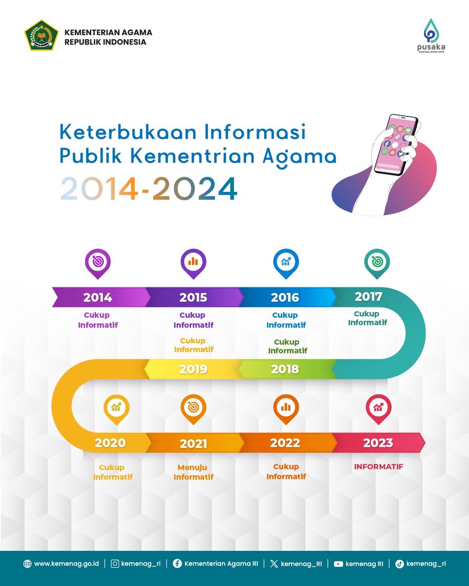 20. Keterbukaan informasi publik Kemenag juga mengalami perbaikan signifikan. Pada tahun 2023, Kementerian ini dinobatkan sebagai badan publik informatif oleh Komisi Informasi Pusat. #1DekadePresidenJokowiMaju, Kemenag Faster Better Stronger