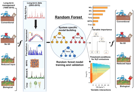 #RecentlyPublished
Insights from 17-yrs of field research on soil N2O emissions in various cropping systems, using #MachineLearning to uncover key factors influencing these emissions 

Full article: acsess.onlinelibrary.wiley.com/doi/pdf/10.100… <a href="/jashanjeet_kaur/">Jashanjeet Kaur Dhaliwal</a> <a href="/DebSahas/">Debasish Saha</a> <a href="/KBSLTER/">Kellogg Biological Station LTER</a> <a href="/UTIAg/">UT Institute of Agriculture</a> <a href="/JEnvironQual/">Journal of Environmental Quality</a>