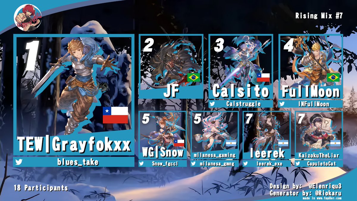 Mash'n Mix (@mashnmixfg) on Twitter photo ¡Felicitaciones a todo el TOP 8 Rising Mix #7! Tuvimos una final cardíaca esta noche. Gracias a todos y nos veremos en el próximo Quincenal.
🥇<a href="/blues_take/">TEW | GrayFokxx</a>
🥈JF
🥉<a href="/Calstruggle/">Calstruggle</a>
4° <a href="/INFullMoon/">FullMoon</a>
5° <a href="/Snow_fgccl/">Snow ❄</a>
5° @milanesa_gmng
7° <a href="/leerek_exe/">leerek</a>
7° <a href="/CapuletoCat/">Kaizoku the liar</a>
#GBVSR #FGC ¡Felicitaciones a todo el TOP 8 Rising Mix #7! Tuvimos una final cardíaca esta noche. Gracias a todos y nos veremos en el próximo Quincenal.
🥇<a href="/blues_take/">TEW | GrayFokxx</a>
🥈JF
🥉<a href="/Calstruggle/">Calstruggle</a>
4° <a href="/INFullMoon/">FullMoon</a>
5° <a href="/Snow_fgccl/">Snow ❄</a>
5° @milanesa_gmng
7° <a href="/leerek_exe/">leerek</a>
7° <a href="/CapuletoCat/">Kaizoku the liar</a>
#GBVSR #FGC