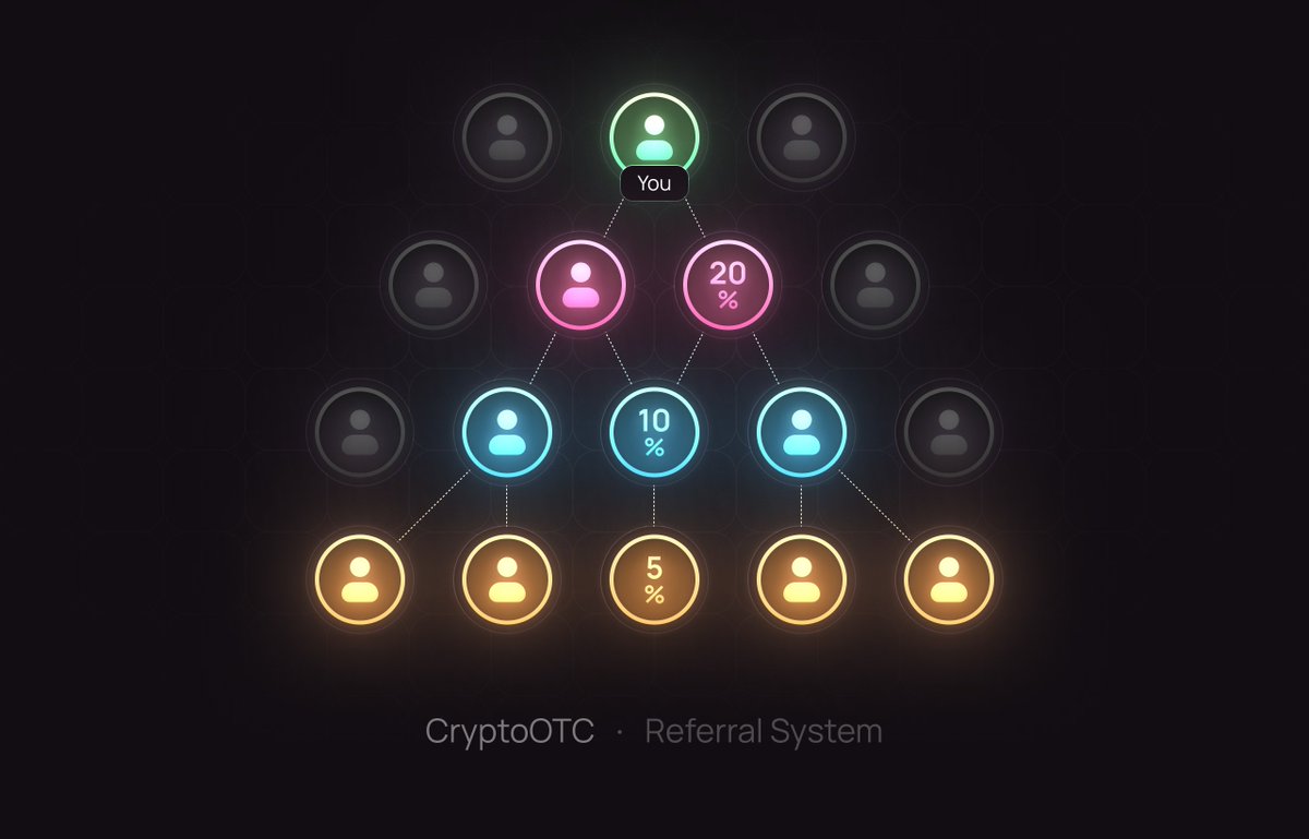 we_otc's tweet photo. Earn more points with our 3-level referral system! 💸

We’re excited to announce the addition of a 3-level referral system. Now, when you invite friends, you’ll not only receive a one-time reward but also an ongoing bonus in the form of a percentage from the points they earn!

Referral percentages have never been more rewarding:

1️⃣ 20% from 1st-level referrals
2️⃣ 10% from 2nd-level referrals
3️⃣ 5% from 3rd-level referrals

The more friends you invite, the more you earn! 💸

And this is just the beginning! Very soon, we’ll announce a referral contest with a great prize pool and share some important news along with exciting platform updates. Big changes are coming — stay tuned!

⚡️ Join the Beta test now and start earning today!
https://t.co/mapTmNpS6I