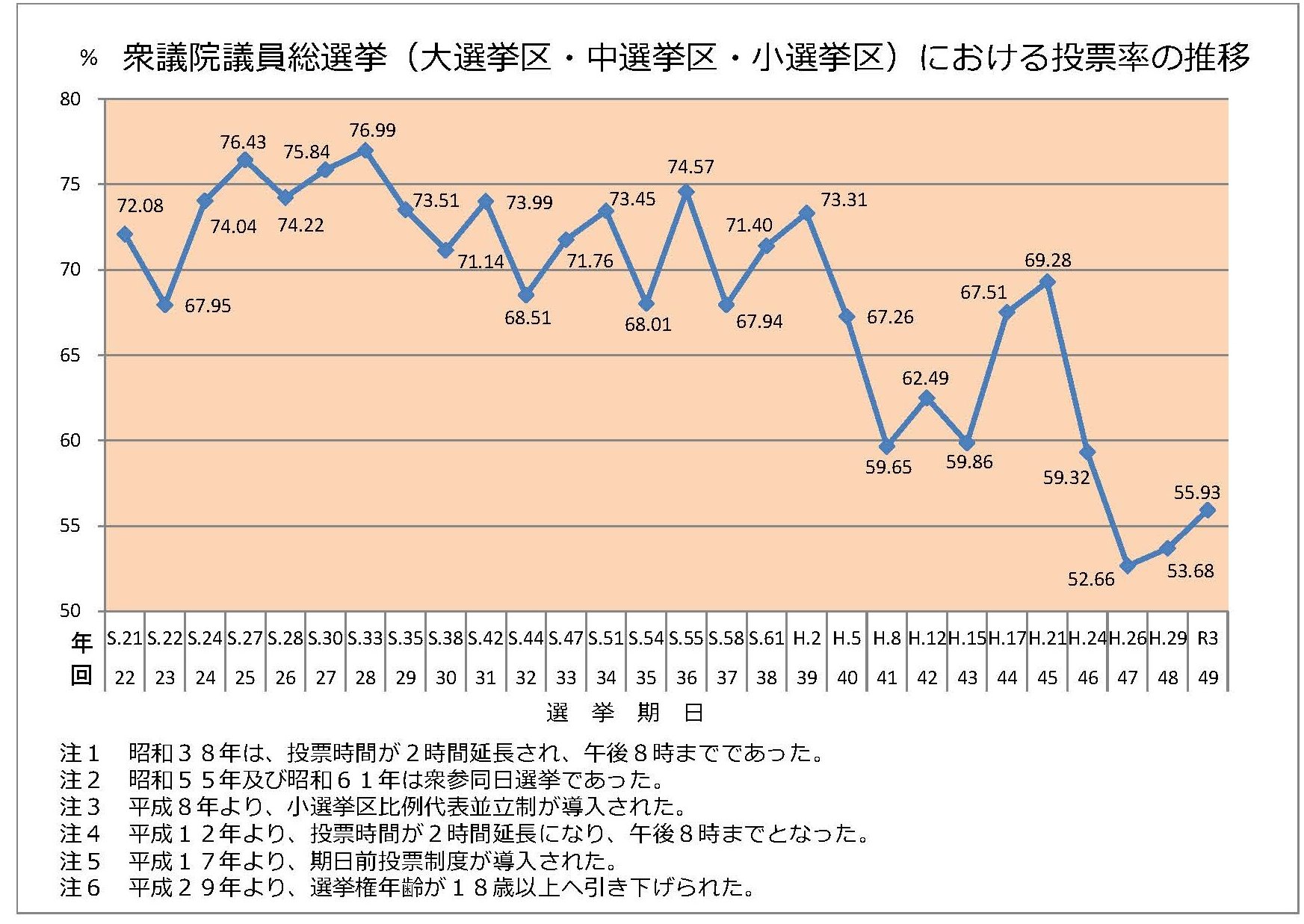 年別投票率