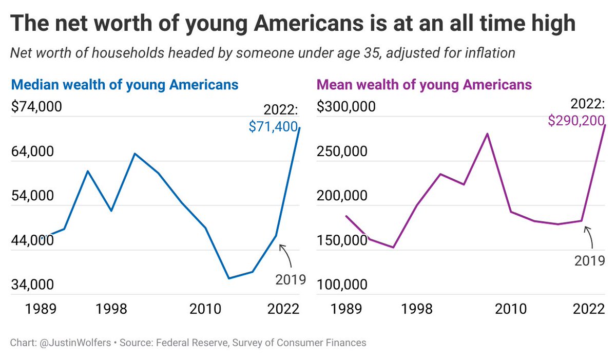 JustinWolfers's tweet image. Senator, I'm sure you didn't mean to mislead anyone, but according to the Federal Reserve the net worth of young Americans has surged since 2019, and is at an all-time high.