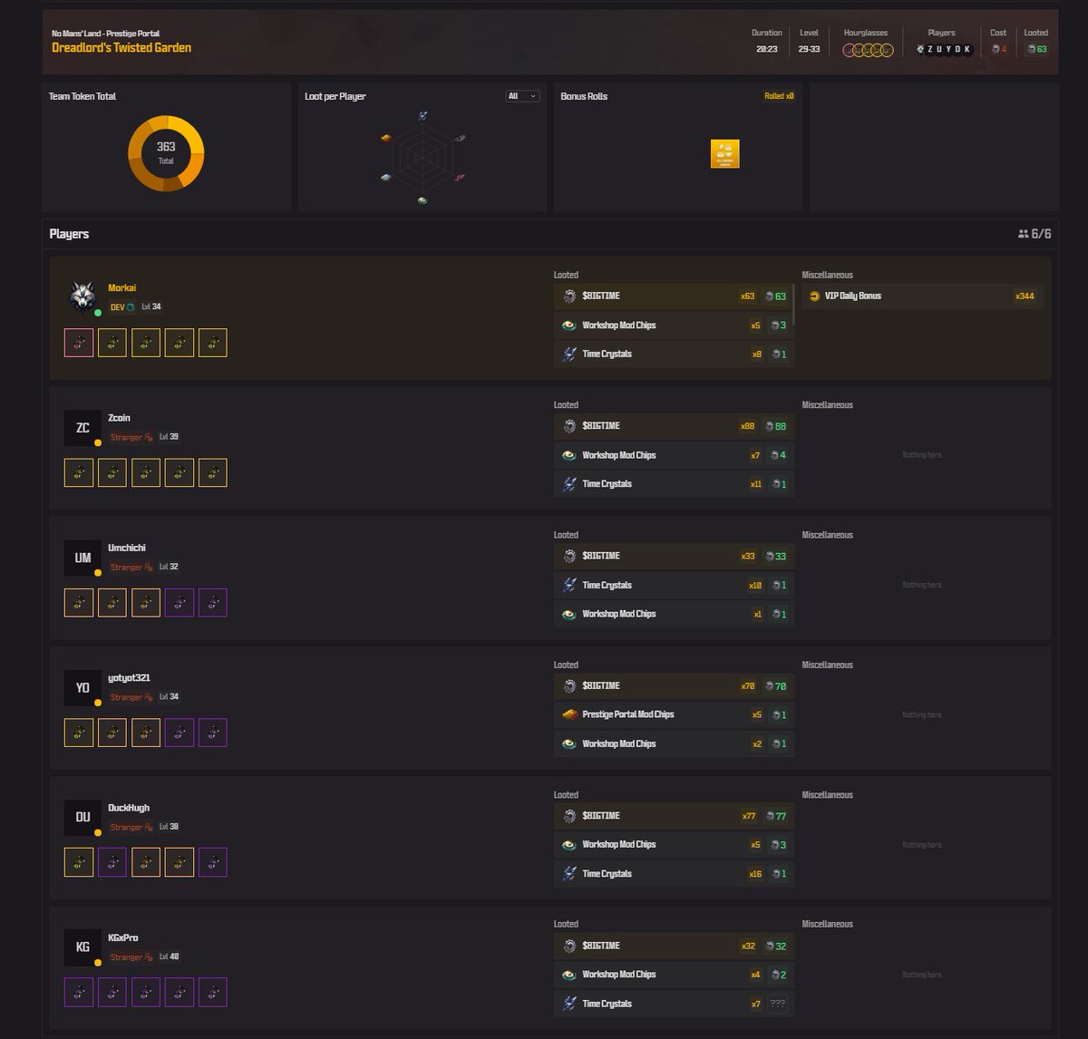 Just ran a couple dungeons today in <a href="/playbigtime/">Big Time</a>.  Thanks to this new Dungeon Diary from <a href="/CHAIN3D_gg/">CHAIN3D.GG</a>  I can break down the earnings.  Prestige running still isn't where it should but at least the results are clear to understand now.  

<a href="/OpenLoot/">Open Loot</a> still leading the web3 pack in