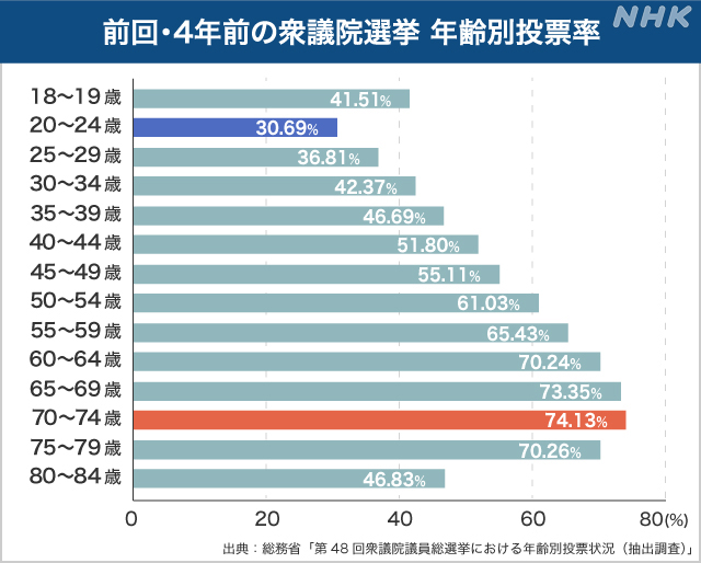 年齢別投票率