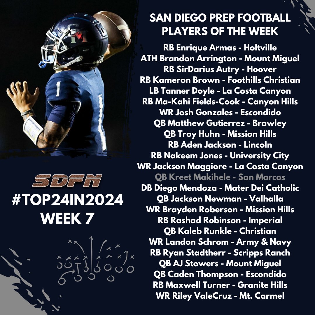 Ray from SDFN (@sdfootball) on Twitter photo San Diego Prep🏈: #Top24in2024
Players of the Week (Oct. 4-5)
📸 by <a href="/Nicole2Noel/">Nicole Noel Photography LLC</a> San Diego Prep🏈: #Top24in2024
Players of the Week (Oct. 4-5)
📸 by <a href="/Nicole2Noel/">Nicole Noel Photography LLC</a>