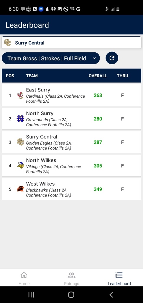 NSHSOfficial's tweet photo. North Surry competed in an 18 hole conference match today at Silo Run. They finished in 2nd place.  Emerson Puckett was the Medalist with a 75.  Next up, conference Tournament on Monday afternoon. https://t.co/hJWHYJCu4X