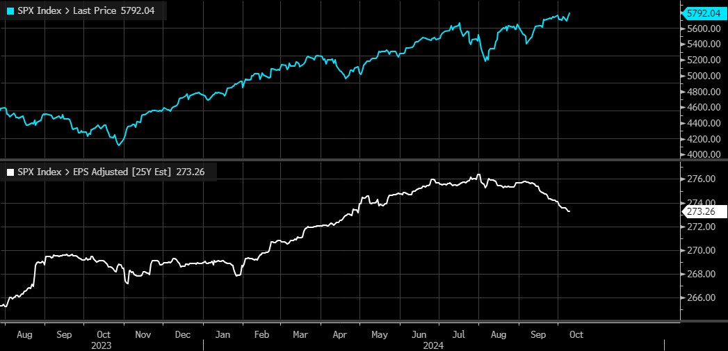 MichaelMOTTCM's tweet photo. 2025 SPX earnings estimates now back to April 2024 level when SPX was just 5,100 https://t.co/nbAZwRPbU9