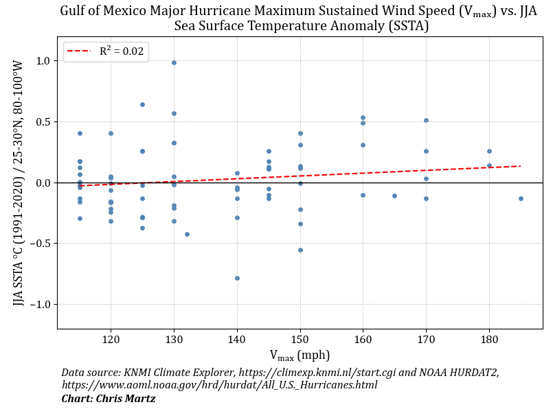 ChrisMartzWX's tweet photo. Lots of people are claiming that warming waters in the Gulf of Mexico (GoM) are causing hurricanes to become more intense (i.e., stronger winds / lower pressure).

So, I created this scatterplot which shows the three-month average GoM (defined as 20-30°N, 80-100°W) June, July and August (JJA) sea surface temperature anomaly (SSTA) [which is ideal given that serves as initial conditions for peak hurricane season and SSTs are slow to change through radiation fluxes due to the fact water has a high heat capacity] versus maximum sustained wind speed (Vₘₐₓ) of every major hurricane which has traversed through [or formed in] the GoM since 1900 [of which there were 77 matching storms, but only 75 that occurred after June 30th].

The results from my analysis reveal no statistically significant correlation exists between major hurricane Vₘₐₓ and GoM SSTA. The coefficient of determination (R²-value) is 0.02. This underscores the importance of many other environmental parameters that must come into favor for tropical cyclogenesis to occur and for any cyclone to undergo rapid intensification. The SSTs do not make the storm.

Climate change arm-wavers like to oversimplify very complex phenomena because they don't have a lick of understanding about what they're talking about.
