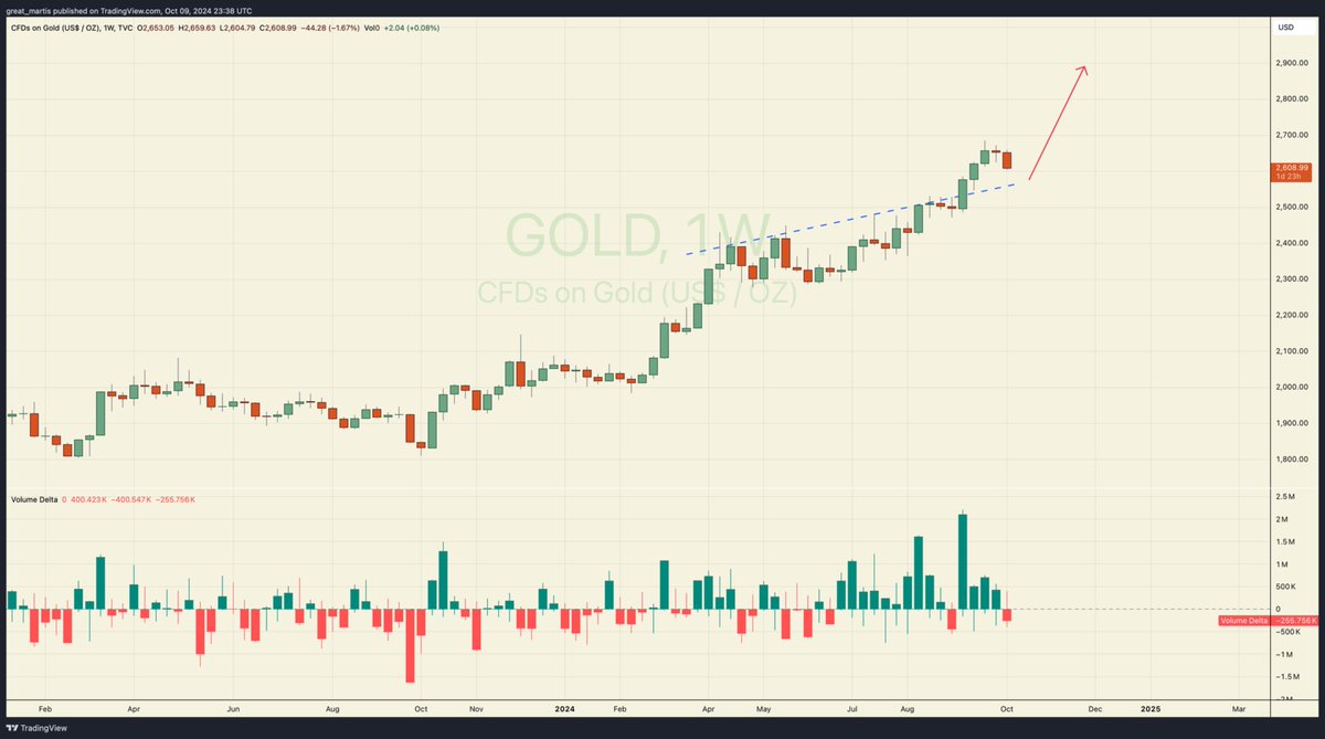 great_martis's tweet photo. GOLD

A backtest of the breach before resumption is possible. https://t.co/QrRKTQUcCE