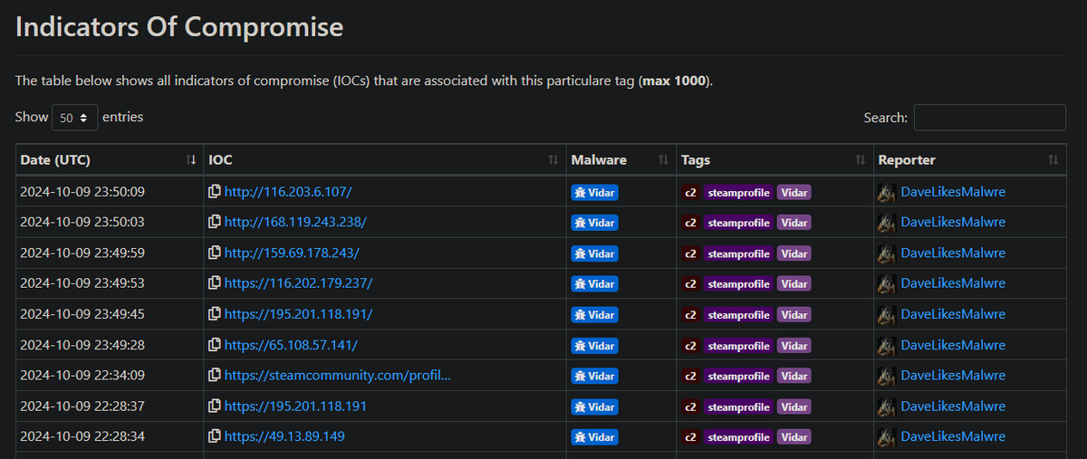 DaveLikesMalwre's tweet photo. 📡SteamProfile DeadDrop Resolvers

Updates noted to Vidar Stealer related Steam Profiles which host the C2 domains. All reported to ThreatFox

Link - https://t.co/JncTpyz1wc

#Reported #Abusech